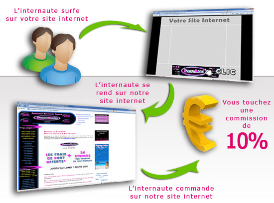 Fonctionnement du programme d'affiliation &agrave; Grossiste Maillot de Bain
